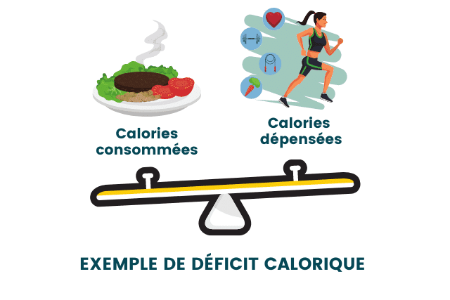 Illustration d'un déficit calorique.