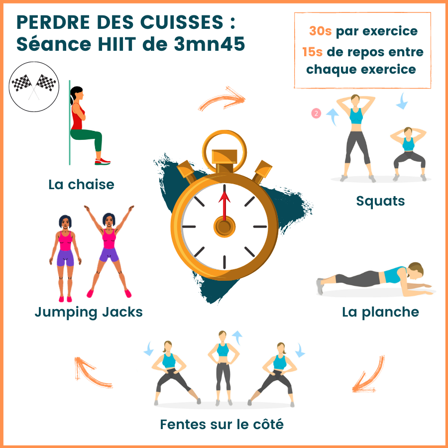 Infographie d'une séance de HIIT très courte pour perdre des cuisses.
