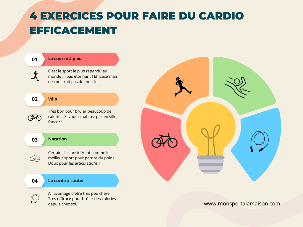 Infographie : 4 exercices/sports pour faire du cardio efficacement.